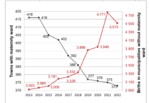जुलाई से अस्पताल में लगातार गिर रहा प्रसव का ग्राफ